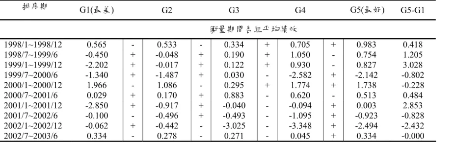 表 4-11  短期共同基金績效持續性  + / -  代表排序期間績效差的組合到績效好的組合，衡量期間績效變化的方向排序期 G1(最差)   G2  G3  G4   G5(最好) G5-G1 衡量期間各組平均績效  1998/1~1998/12  0.565  -  0.533  - 0.334 + 0.705 + 0.983  0.418 1998/7~1999/6  -0.450  + -0.048 + 0.190 + 1.050  - 0.754  1.205 1999/1~1999/12  -2