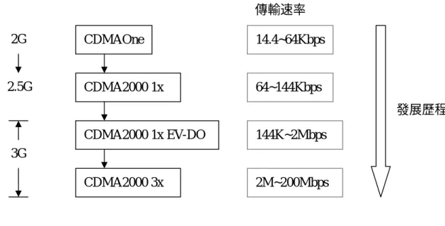 表 2-1 CDMA2000 發展歷程 