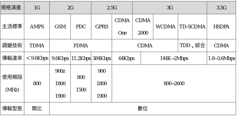 表 2-2  行動通訊網路發展  規格演進  1G  2G  2.5G  3G  3.5G  主流標準  AMPS GSM PDC GPRS CDMA One  CDMA2000 