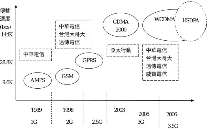 圖 2-3  我國行動通訊系統發展  2005  2006  3.5G WCDMA  HSDPA傳輸速度 (bps) 中華電信 9.6K 28.8K 144K 2.5G 1989 1998 2003 AMPSGSMGPRS CDMA 20001G 2G 3G 中華電信 台灣大哥大 遠傳電信 亞太行動 中華電信 台灣大哥大 遠傳電信 威寶電信 