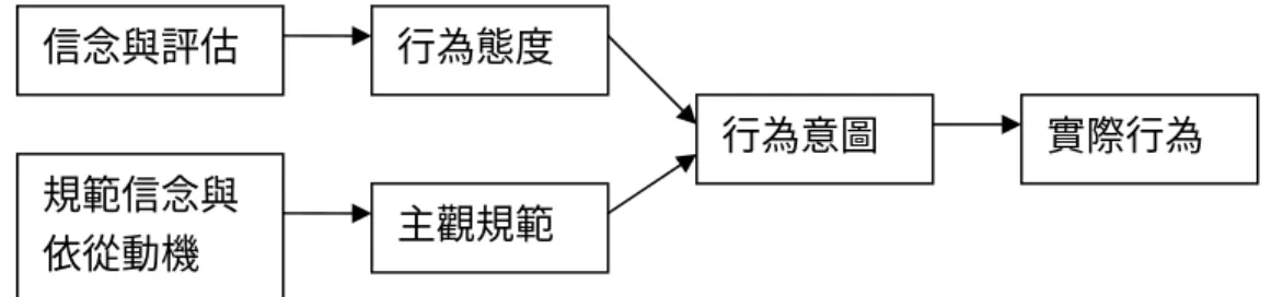 圖 2-6  理性行為理論   