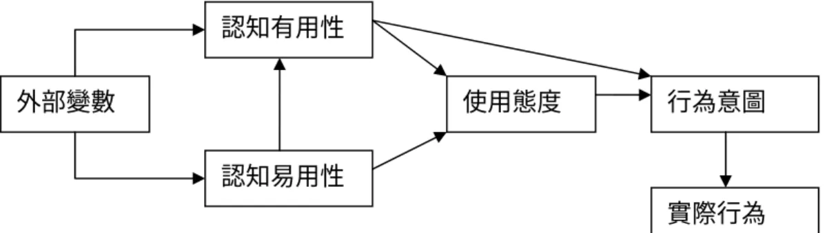 圖 2-7  科技接受模型    資料來源：Davis (1989)  根據此架構，當認知有用性、認知易用性兩個主要變數的正向性越高，將會得到高 度的行為意圖，最後導致正向的實際行為。在資訊系統中，如果該系統容易使用，也會 影響使用者認為該系統的有用程度，能夠提昇工作的效率，因此使用態度趨於正向，最 後結果就是樂於採用該系統的正向行為。因此，科技接受模型常被用來檢視、預測使用 者對於新的科技、資訊系統等事件的態度及行為接受度。 外部變數 認知有用性 認知易用性 使用態度  行為意圖 實際行為 