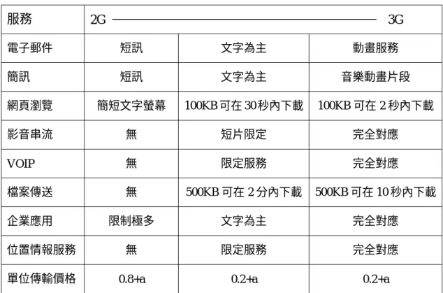 表 3-1  行動加值服務應用演進  服務  2G                                                                                          3G  電子郵件  短訊  文字為主  動畫服務  簡訊  短訊  文字為主  音樂動畫片段  網頁瀏覽  簡短文字螢幕 100KB 可在 30 秒內下載 100KB 可在 2 秒內下載  影音串流  無  短片限定  完全對應  VOIP  無  限定服務  完全對應  檔案傳送