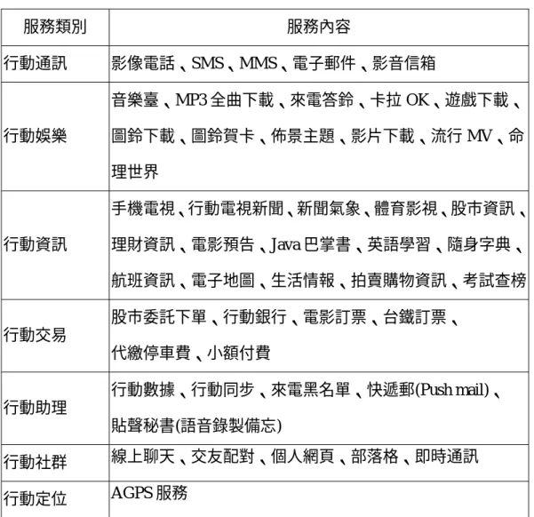 表 3-4 emome 服務內容  服務類別  服務內容  行動通訊  影像電話、SMS、MMS、電子郵件、影音信箱  行動娛樂  音樂臺、MP3 全曲下載、來電答鈴、卡拉 OK、遊戲下載、圖鈴下載、圖鈴賀卡、佈景主題、影片下載、流行 MV、命 理世界  行動資訊  手機電視、行動電視新聞、新聞氣象、體育影視、股市資訊、理財資訊、電影預告、Java 巴掌書、英語學習、隨身字典、 航班資訊、電子地圖、生活情報、拍賣購物資訊、考試查榜  行動交易  股市委託下單、行動銀行、電影訂票、台鐵訂票、  代繳停車費、小