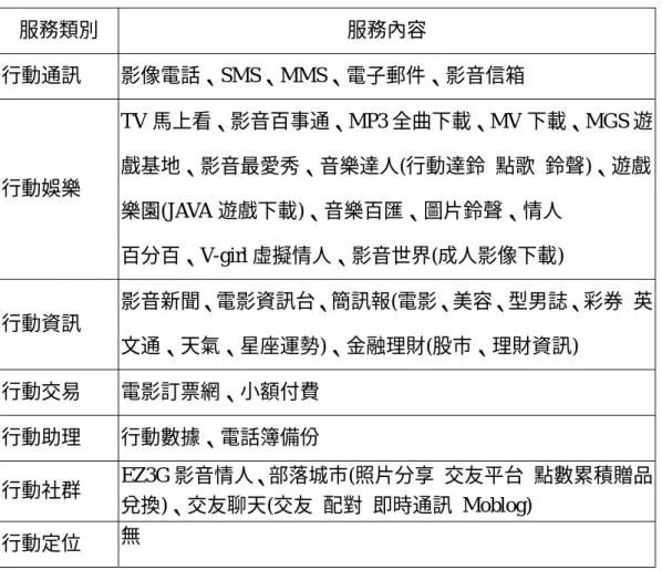 表 3-5 catch 服務內容  服務類別  服務內容  行動通訊  影像電話、SMS、MMS、電子郵件、影音信箱  行動娛樂  TV 馬上看、影音百事通、MP3 全曲下載、MV 下載、MGS 遊戲基地、影音最愛秀、音樂達人(行動達鈴  點歌  鈴聲)、遊戲 樂園(JAVA 遊戲下載)、音樂百匯、圖片鈴聲、情人  百分百、V-girl 虛擬情人、影音世界(成人影像下載)  行動資訊  影音新聞、電影資訊台、簡訊報(電影、美容、型男誌、彩券  英 文通、天氣、星座運勢)、金融理財(股市、理財資訊)  行動交