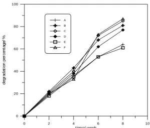 Table 1 The concentration of pyrene in the plant Time(week) Typha orientalis