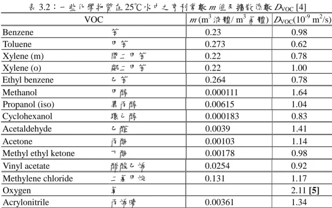 圖 3.2 為活性污泥池注入法之 VOC 去除模式及系統示意，依該圖及文獻[6]，在系 統中，流量 G、內含 VOC 濃度 y 1 的廢氣注入內含 VOC 濃度 x 的活性污泥混合液，廢 氣液面流出，其濃度降為 y 2 。經氣液物質平衡，諸參數之關係可以下式表示：