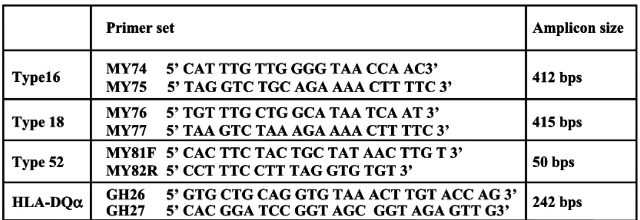 Table 1.  HPV detector primer set 242 bpsGH26 GH27HLA-DQα 50 bpsMY81FMY82RType 52 415 bpsMY76Type 18MY77412 bpsMY745’ CAT TTG TTG GGG TAA CCA AC3’