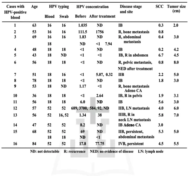 Table 2. Detection of HPV-16, -18 or 52 DNA by Real - Time Quantitative PCR