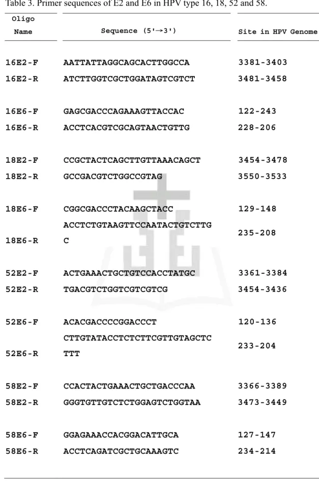 Table 3. Primer sequences of E2 and E6 in HPV type 16, 18, 52 and 58. 