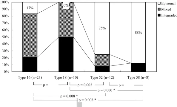 Figure 2. Differences in the prevalence of the physical status of HPV 16, 18, 52 and 58  DNA detected in the swabs of cervical cancer patients