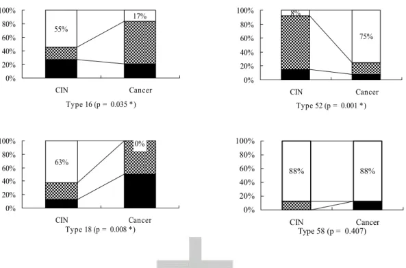 Figure 3. Differences in the prevalence of physical status of HPV 16, 18, 52 and 58 DNA  between swabs of patients with cervical cancer and CIN II-III