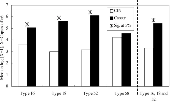 Figure 4. Differences in the median log of E6 viral loads of HPV DNA type 16, 18, 52 and  pooled data between CIN II-III and cervical cancer
