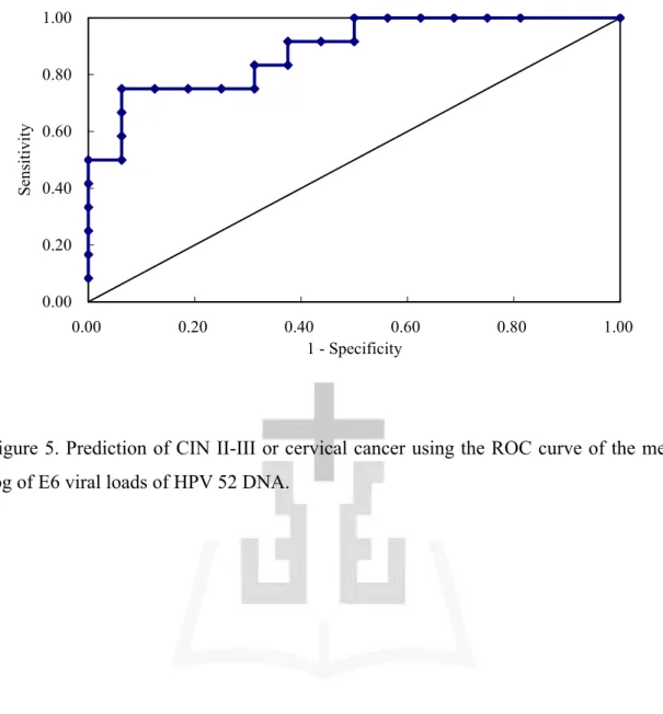 Figure 5. Prediction of CIN II-III or cervical cancer using the ROC curve of the median  log of E6 viral loads of HPV 52 DNA