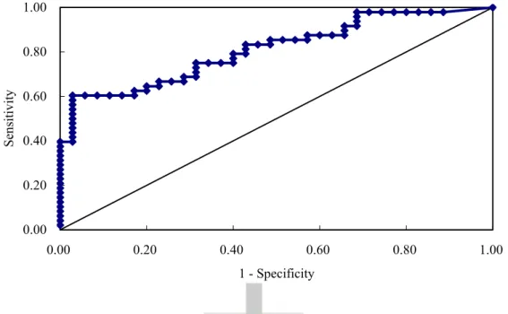 Figure 6. Prediction of CIN II-III or cervical cancer using the ROC curve of the median  log of E6 viral loads of pooled data of HPV 16, 18 and 52 DNA