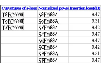 表 6-4.1×8 splitter 之 insertion loss 
