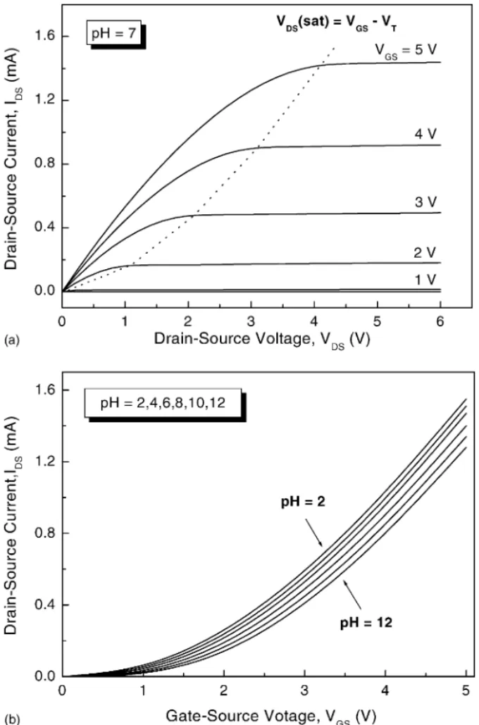 Fig. 6. (a) I DS – V DS characteristics of the PbTiO 3 gate ISFET as a function of gate-source voltage, (b) transfer characteristics of the PbTiO 3