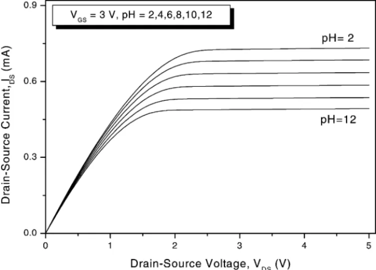 Fig. 9. I DS – V DS characteristics of the PbTiO 3 gate ISFET as a function of pH concentration.