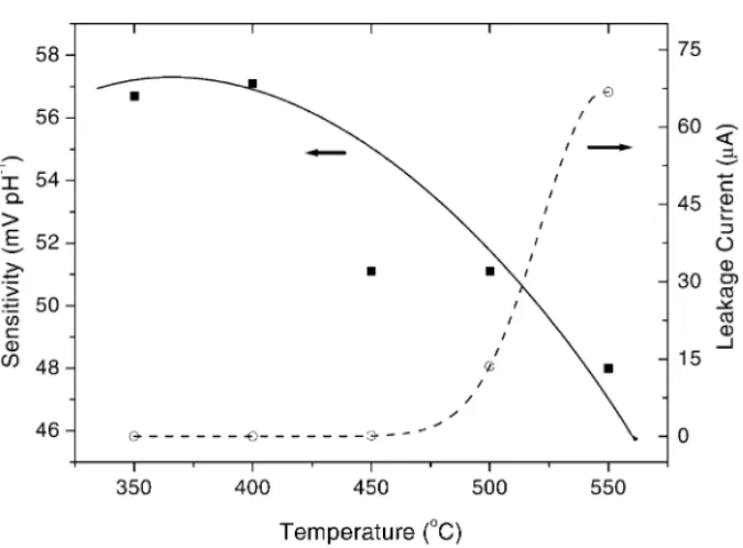 Fig. 11. pH response and leakage current of the PbTiO 3 gate ISFET as a function of annealing temperature.