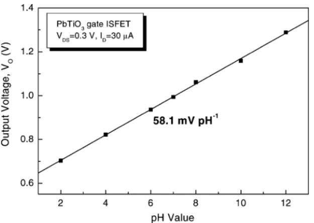 Fig. 13. Output voltage vs. the different pH concentration by the read-out circuit.