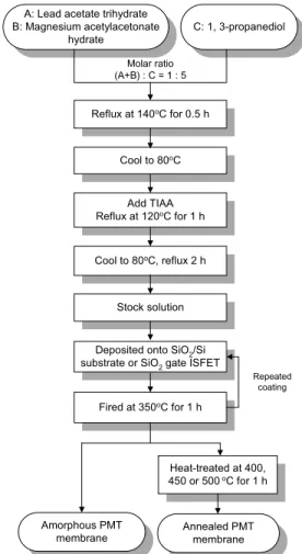 Fig. 2 shows a ﬂow chart of the PMT(x) mem- mem-brane fabrication process with a general chemical formula prepared using a sol–gel method