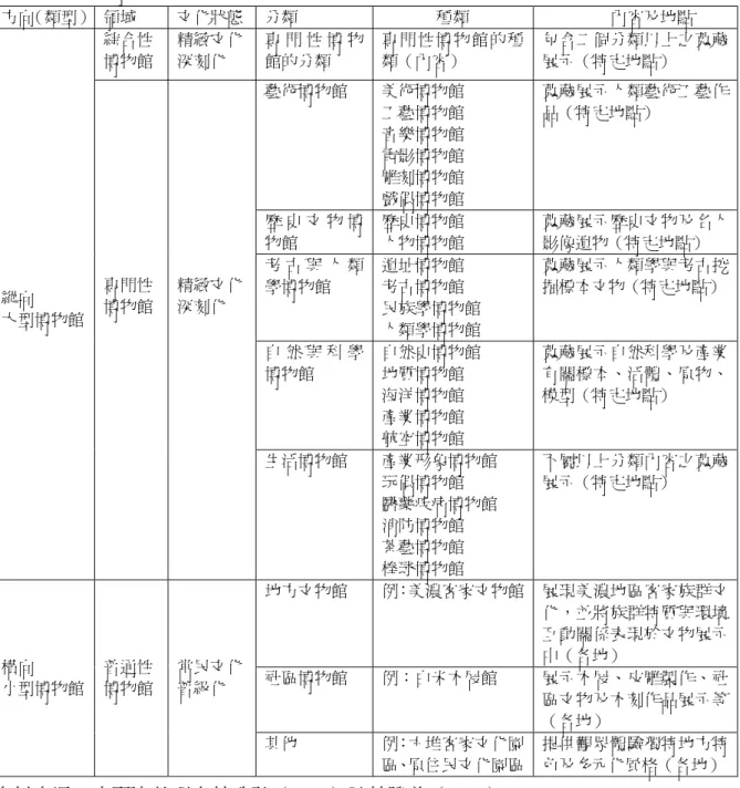表 2.1.1：博物館分類表  方向（類型）   領域  文化狀態  分類  種類  內容及地點  綜合性  博物館  精緻文化 深刻化  專 門 性 博 物館的分類  專門性博物館的種類（內容）  包含二個分類以上之蒐藏展示（特定地點）  藝術博物館  美術博物館  工藝博物館  音樂博物館  電影博物館  雕刻博物館  戲偶博物館  蒐藏展示人類藝術工藝作品（特定地點）  歷 史 文 物 博 物館  歷史博物館 人物博物館  蒐藏展示歷史文物及名人影像遺物（特定地點）  考 古 與 人 類 學博物館  
