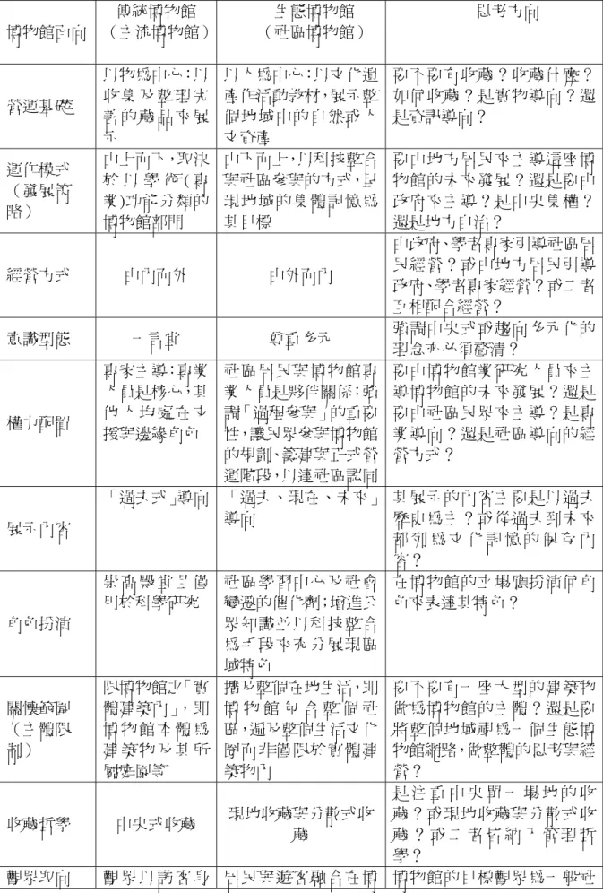 表 2.2.3  傳統博物館與生態博物館區別表  博物館面向  傳統博物館  （主流博物館）  生態博物館  （社區博物館）  思考方向  營運基礎  以物為中心：以收 集 及 整 理 完 善 的 藏 品 來 展 示  以人為中心：以文化遺產作活動教材，展示整個地域中的自然或人文資產  要不要有收藏？收藏什麼？如何收藏？是實物導向？還是資訊導向？  運作模式  （發展策 略）  由上而下，取決於 以 學 術 ( 專業)功能分類的 博物館部門  由下而上，以科技整合與社區參與的方式，呈現地域的集體記憶為其目標
