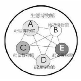 圖  2.2.2  生態博物館範疇  資料來源：林陽杰，2001：P.14；轉引自鄭郁馨，2004，  取自 http://www.tmue.edu.tw/~envir2/students/921seminar/9207.pdf  （三） 生態博物館的社會功能與旅遊觀光                      至於生態博物館的社會功能，如周真剛（2002）所強調：以生態博物館 來規劃的社區保存許多時代的社會制度、生產及生活歷史，具有學術及藝術 價值，不僅可以當成文化遺產來創造文化事業，更可以擔任社會科學、