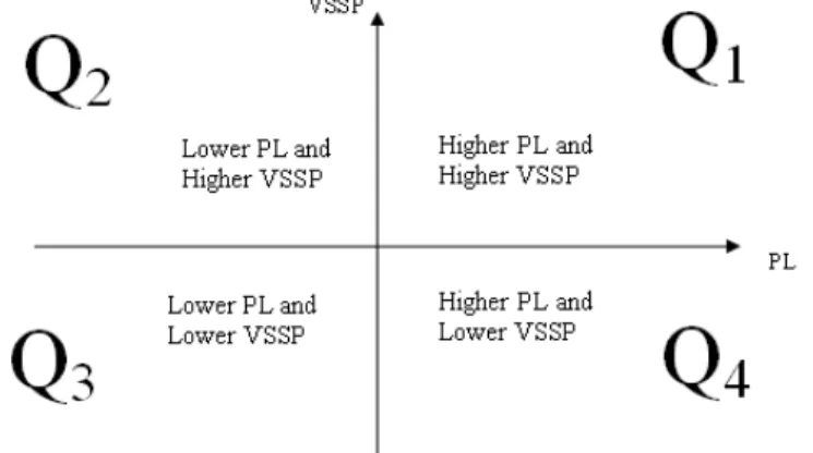 Figure 2. Four groups of learner classified by STM abilities 