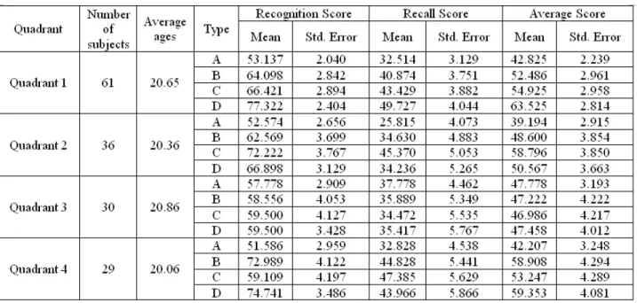 Table 2. Descriptive statistics of the four research hypotheses 