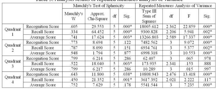 Table 3. Analysis results of repeated measures analysis of variance 