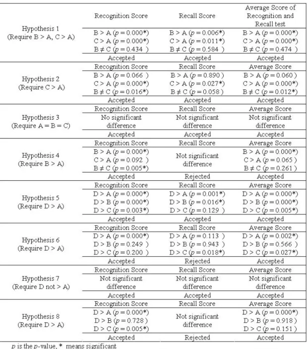 Table 4. Analysis results of the eight research hypotheses 