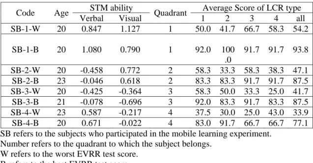 Table 5. Participants’ background information in focus group interview  STM ability  Average Score of LCR type  Code Age 