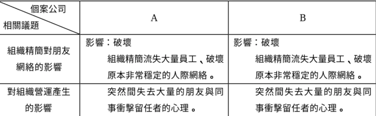表 4-6-3 組織精簡對朋友網絡與組織營運的影響        個案公司  相關議題      A  B  組織精簡對朋友 網絡的影響  影響：破壞 l  組織精簡流失大量員工、破壞 原本非常穩定的人際網絡。   影響：破壞 l  組織精簡流失大量員工、破壞原本非常穩定的人際網絡。   對組織營運產生 的影響   l  突 然 間 失 去 大 量 的 朋 友 與 同事衝擊留任者的心理。  l  突 然 間 失 去 大 量 的 朋 友 與 同事衝擊留任者的心理。  （三）緊密性          在個案 A