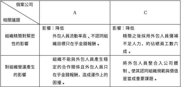 表 4-6-4 組織精簡對緊密性與組織營運的影響        個案公司  相關議題      A  C  組織精簡對緊密 性的影響  影響：降低 l  外包人員流動率高、不認同組織目標只在乎金錢報酬。  影響：降低 l  精 簡 之 後 採 用 外 包 人 員 彌 補不 足 人 力 ， 約 佔 總 員 工 數 六 成。  對組織營運產生 的影響   l  組 織 不 能 與 外 包 人 員 產 生 穩定 的 合 作 關 係 且 外 包 人 員 只在乎金錢報酬，造成運作上的 困擾。  l  將 外 包 人 