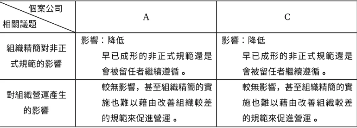 表 4-6-5 組織精簡對非正式規範與組織營運的影響        個案公司  相關議題      A  C  組織精簡對非正 式規範的影響   影響：降低 l  早 已 成 形 的 非 正 式 規 範 還 是 會被留任者繼續遵循。  影響：降低 l  早 已 成 形 的 非 正 式 規 範 還 是會被留任者繼續遵循。  對組織營運產生 的影響   l  較無影響，甚至組織精簡的實施 也 難 以 藉 由 改 善 組 織 較 差 的規範來促進營運。   l  較無影響，甚至組織精簡的實施 也 難 以 藉 由 