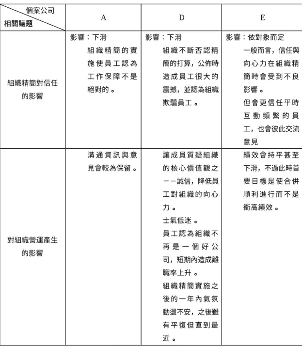 表 4-6-6 組織精簡對信任與組織營運的影響        個案公司  相關議題      A  D  E  組織精簡對信任 的影響   影響：下滑 l  組 織 精 簡 的 實施 使 員 工 認 為工 作 保 障 不 是絕對的。  影響：下滑 l  組 織 不 斷 否 認 精 簡的打算，公佈時造 成 員 工 很 大 的震撼，並認為組織 欺騙員工。  影響：依對象而定 l  一般而言，信任與向 心 力 在 組 織 精簡 時 會 受 到 不 良影響。  l 但 會 更 信 任 平 時 互 動 頻 繁 的 員
