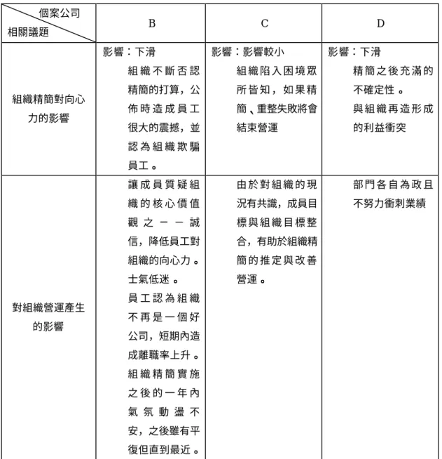 表 4-6-7 組織精簡對向心力與組織營運的影響        個案公司  相關議題      B  C  D  組織精簡對向心 力的影響  影響：下滑 l  組 織 不 斷 否 認精簡的打算，公佈 時 造 成 員 工 很大的震撼，並 認 為 組 織 欺 騙 員工。   影響：影響較小 l  組 織 陷 入 困 境 眾所 皆 知 ， 如 果 精 簡、重整失敗將會結束營運  影響：下滑 l  精 簡 之 後 充 滿 的不確定性。 l 與 組 織 再 造 形 成的利益衝突  對組織營運產生 的影響   l  讓