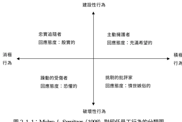 圖 2-1-1：Mishra &amp; Spreitzer（1998）對留任員工行為的分類圖 