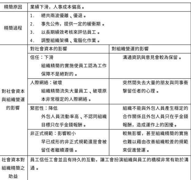 表 4-1-1 A 公司組織精簡與社會資本相關議題彙總      精簡原因  業績下滑，人事成本偏高。  精簡過程  1.  總共兩波優離、優退。 2.  事先公佈，提供一定的緩衝期 。  3