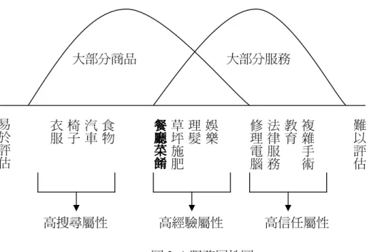 圖 2- 1 服務屬性圖    資料來源：Zeithaml(1981)  因此餐飲業除了具備服務業基本的特性之外，還具備其特別的性質，綜合各 家學者簡述如下，本研究整理為表 2-1：  1