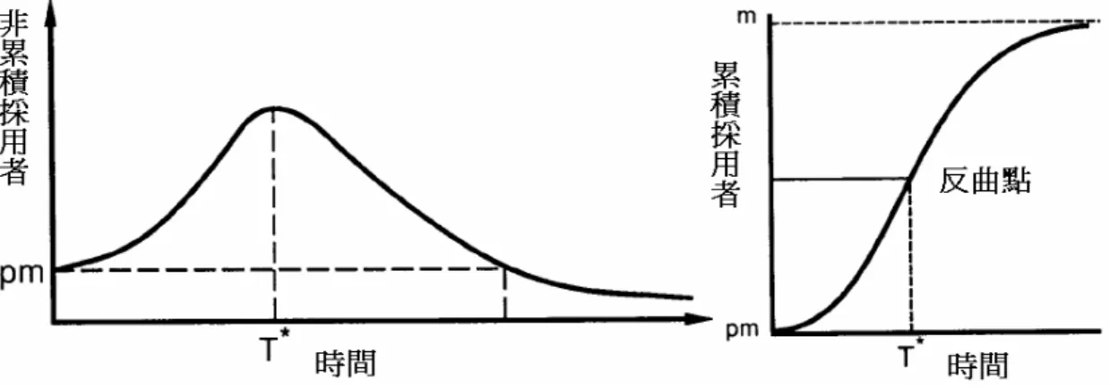 圖 2- 6 Bass  模型之分析架構    資料來源：Mahajan, Muller and Bass (1990) 