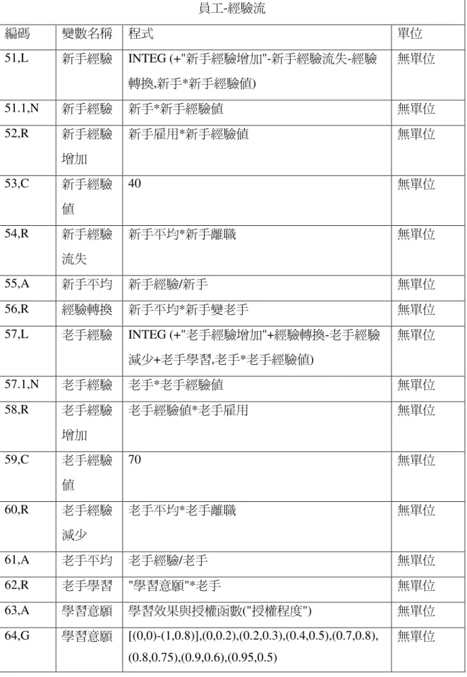 表  5- 7 員工-經驗流程式表  員工-經驗流  編碼  變數名稱  程式  單位  51,L  新手經驗  INTEG (+&#34;新手經驗增加&#34;-新手經驗流失-經驗 轉換,新手*新手經驗值)  無單位  51.1,N  新手經驗  新手*新手經驗值  無單位  52,R  新手經驗 增加  新手雇用*新手經驗值  無單位  53,C  新手經驗 值  40  無單位  54,R  新手經驗 流失  新手平均*新手離職  無單位  55,A  新手平均  新手經驗/新手  無單位  56,R