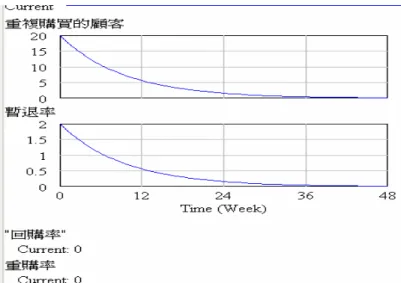 圖  5- 21  顧客極端值測試值圖（b)  測試二：員工子系統  a.  當新手、老手雇用為零時，觀察新手、老手、新手經驗、老手經驗之變化， 以及與服務品質相關之變數觀察。  模擬結果如圖  5-22與圖  5-23所示。圖  5-22中新手、老手、新手經驗、老 手經驗皆由初始值逐漸減少為零，無負值，代表此結構在建構上，並無錯誤。 而在服務品質方面，如圖5-23，隨著員工平均與初始經驗比的下降，顧客滿意 度與軟體服務品質隨之皆下降，其中員工平均與初始經驗降至零，而軟體服務 品質下降至約0.1時維持平衡，