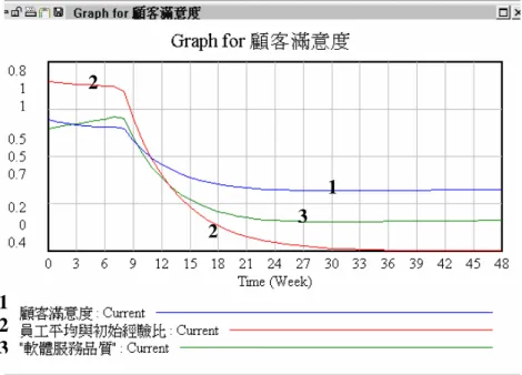 圖  5- 23 員工極端值測試圖(a-2)  b.  當大量雇用人數時，設定目標雇用人數為100時，觀察財務及服務品質之變化， 模擬結果如圖  5-24與圖  5-25。  在財務方面，如圖5-24中，股本在約第36期侵蝕為負值，由於可用資金 在為零時，80%會向銀行借款，20%侵蝕股本，因此會產生震盪，而銀行債攀 升至10000000元。而圖5-25中，軟體服務品質趨近於0.95，而實體服務品值為 0.34，但後續因產能不足而下降，顧客滿意度為0.7，在此項測試中，變數之 結構無不尋常之變化。  圖  