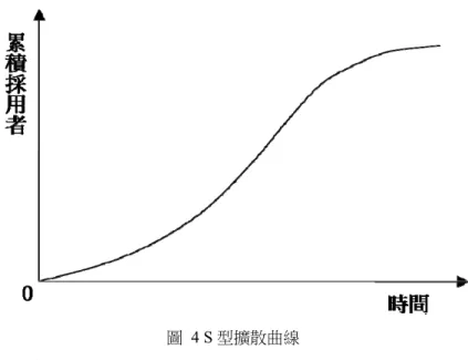 圖 4 S 型擴散曲線  資料來源： Mahajan &amp; Peterson（1985） 