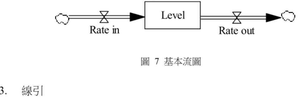 圖 7 基本流圖  3.  線引  由上述積量與率量構成的流圖並未形成一個回饋環路，因此並不足以說 明系統動力學之理論基礎，這是因為尚未引進線引的觀念。線引是將各個實 體流或資訊流彼此相互連繫的元件，當 Level、Rate、Wire  結合便能形成一 回饋環路，圖  8 即構成一簡單回饋環路結構流圖。 