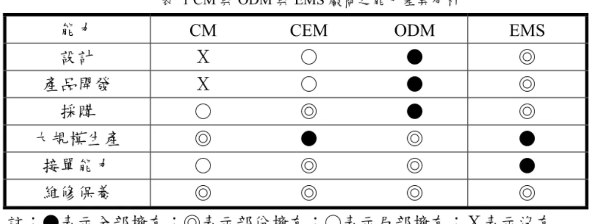 表 1 CM 與 ODM 與 EMS 廠商之能力差異分析 