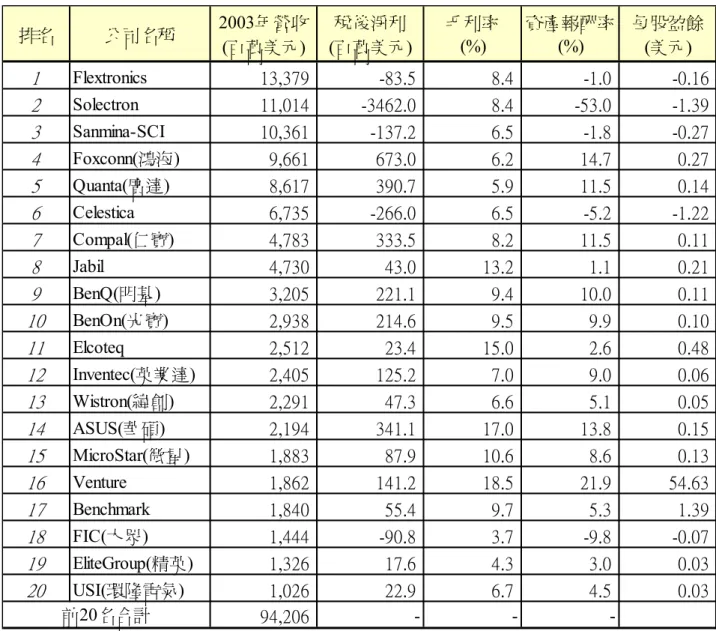 表 2 西元 2003 年全球前二十大代工製造服務廠  資料來源：工研院 IEK-IT IS 計畫(2004/10)  市場研究機構 3 In-Stat 所做的調查報告預測，2011 年的亞洲合約電子製造市 場規模，將從 2006 年的 1,215 億美元成長到 2,818 億美元。該報告並指出，其中 消費性電子的成長速度會是最快，其次則是通訊產業。該機構並表示，中國豐富 的廉價勞動力使之具有低成本優勢，到 2011 年將協助該國佔領近 76%的亞洲 EMS/ODM 市場。    整體看來，In-Stat 