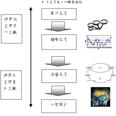 圖  5「正」回饋環（左）與「負」回饋環（右）  如何進行系統性的思考呢？任何事情要進行改變都不是一蹴可及的，我們 可以以及表  5 的內容加以說明如何進行系統思考。當企業發生一件事情需要解 決時，就形成了企業的問題，這是事件思考(event thinking)，例如企業員工離職 率太高了，要想辦法找出原因解決，離職率太高是一件事情，我們希望解決這事 件便是事件思考。接著我們去研究找出影響離職率有哪些原因，在圖  6 中列出 有四點：工作負擔太重、薪資不滿意、員工沒有向心力、公司福利不佳。在這些 影響離職率
